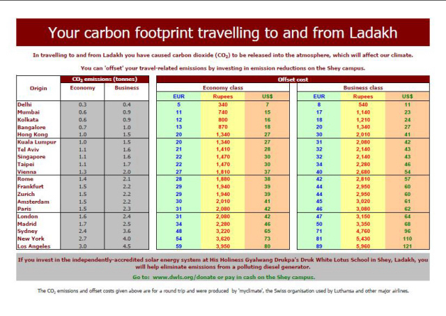 Carbon Offset Table