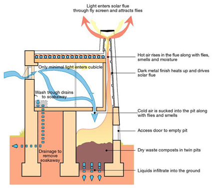 VIP Latrines diagram