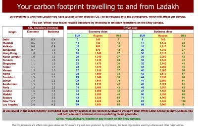 Carbon Offset Table Shey